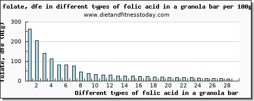 folic acid in a granola bar folate, dfe per 100g